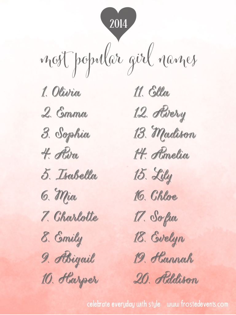 Most Popular Girl Names